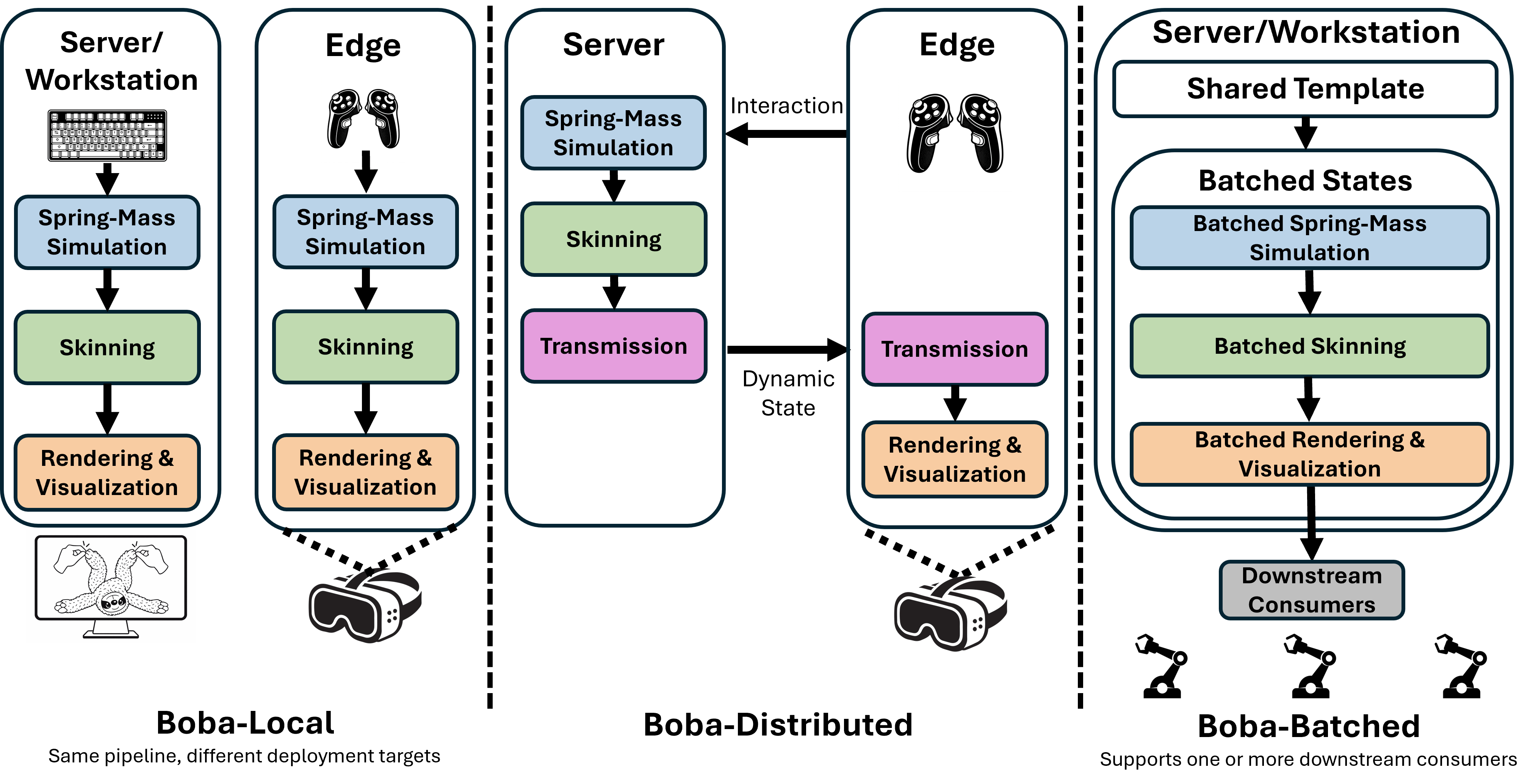 Supplemental Figure 8 comparing Boba-Local, Boba-Distributed, and Boba-Batched deployment pipelines.
