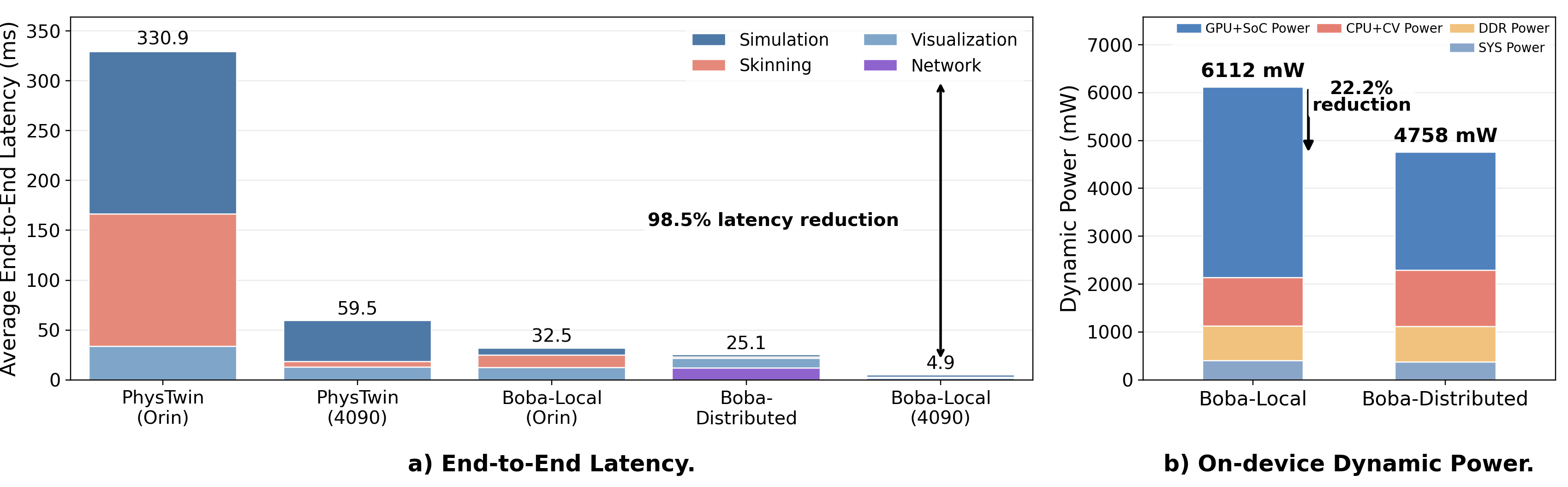 Latency and incremental-power comparison across PhysTwin, Boba-Local, and Boba-Distributed configurations.