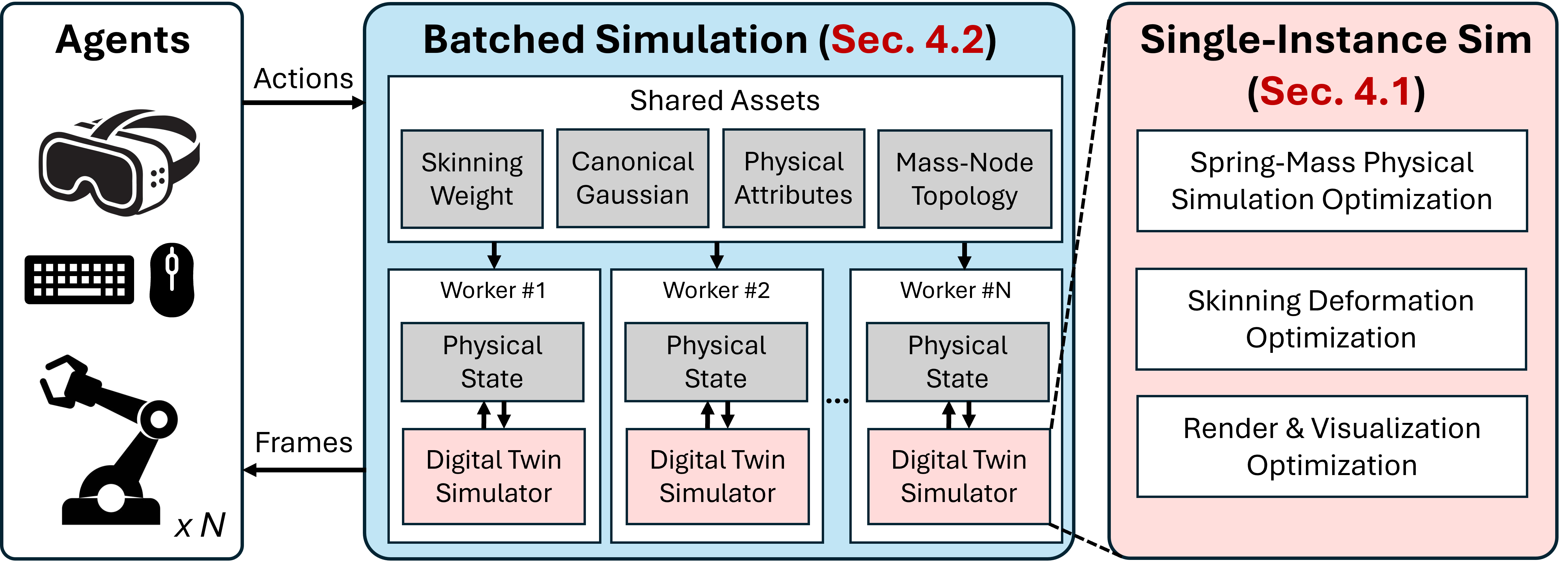 Boba architecture diagram separating shared assets from per-worker physical state and digital twin simulators, alongside single-instance optimizations.