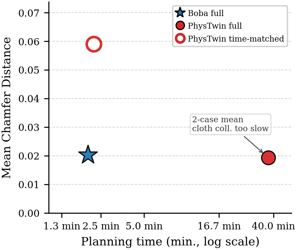 MPC rollout target Chamfer Distance plotted against planning time for Boba and PhysTwin.