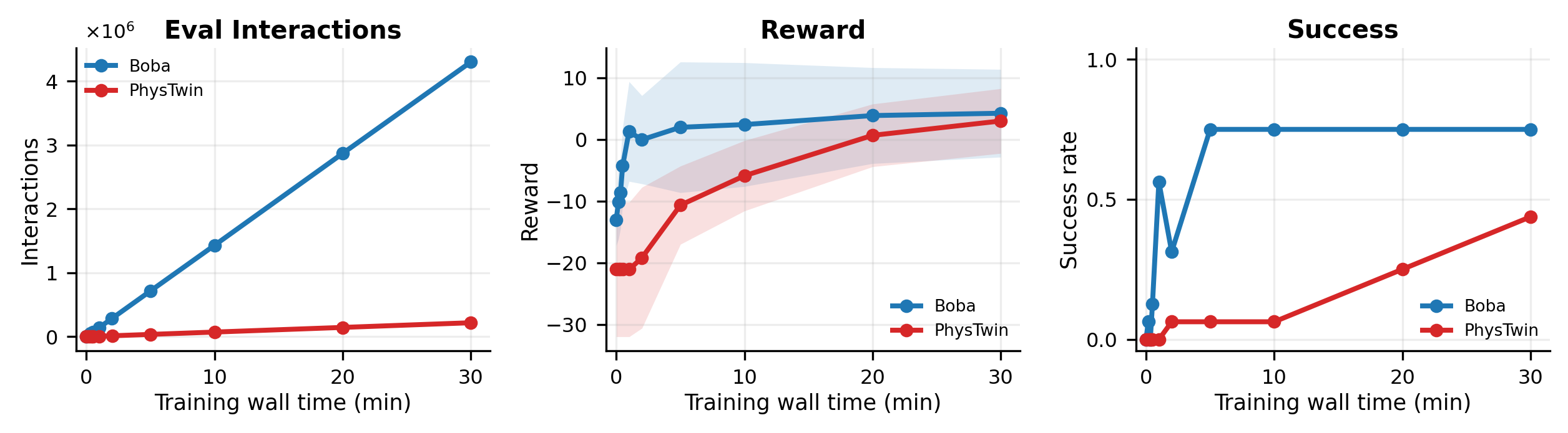 PPO reinforcement-learning plots showing wall-clock interactions, reward, and success for Boba and PhysTwin on rope reaching.