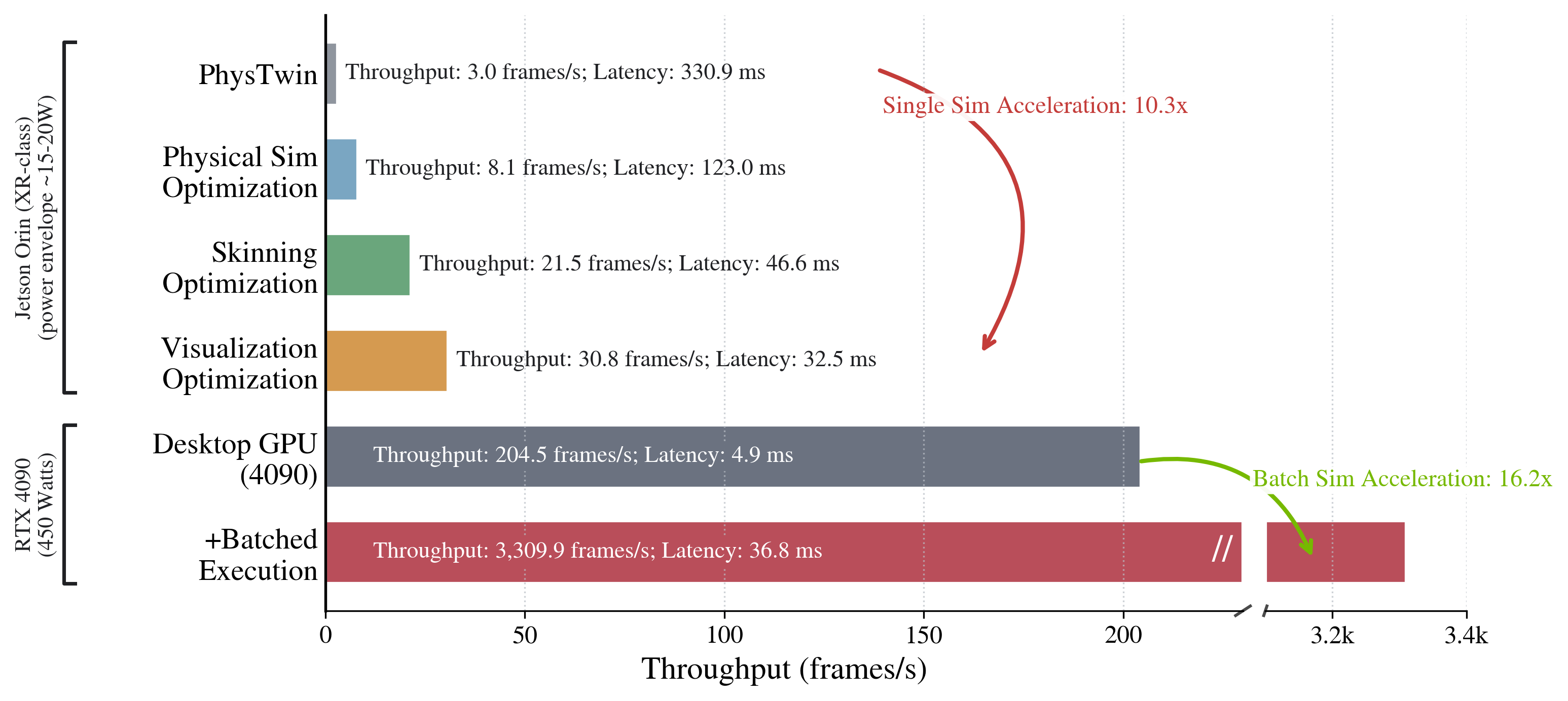 Throughput chart showing gains from Boba optimizations through batched execution.